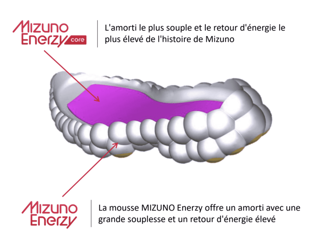 mizuno enerzy core technologie