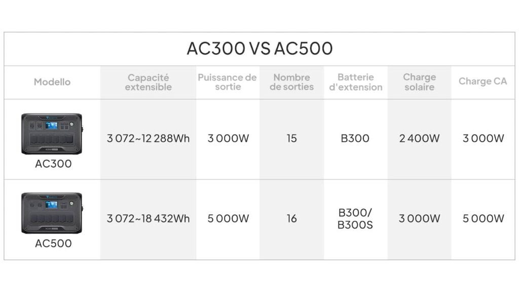 Bluetti AC 300 vs AC500