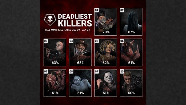 1708018529 185 Dead by Daylight statistiques de decembre janvier tueurs populaires avantages