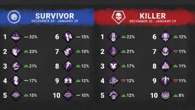 Dead by Daylight statistiques de decembre janvier tueurs populaires avantages